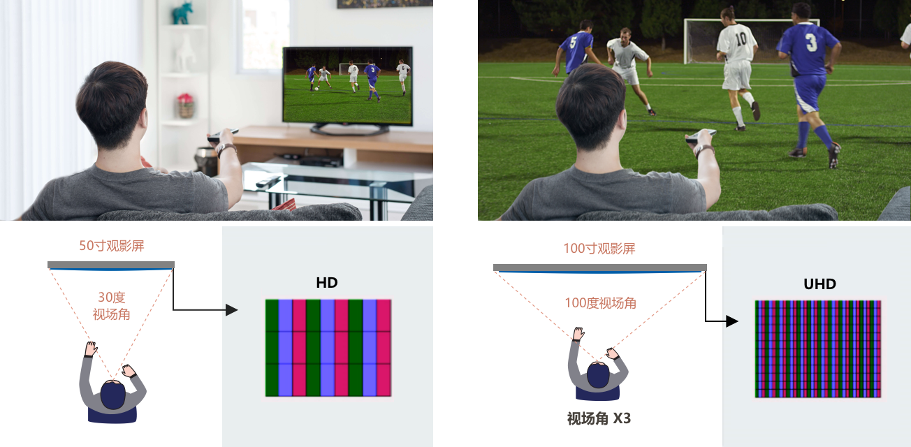视觉更开阔，临场体验更真实
